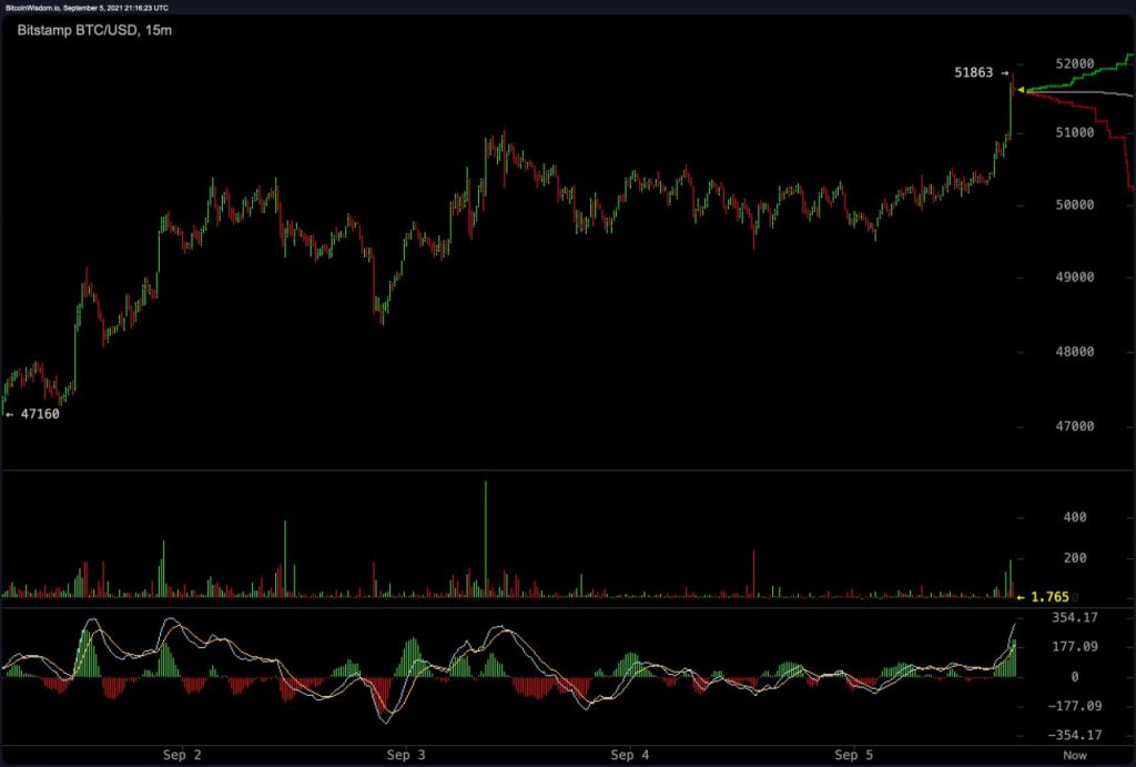 Can Bitcoin Break Historical September Price Trends? Spike Above $51K ...