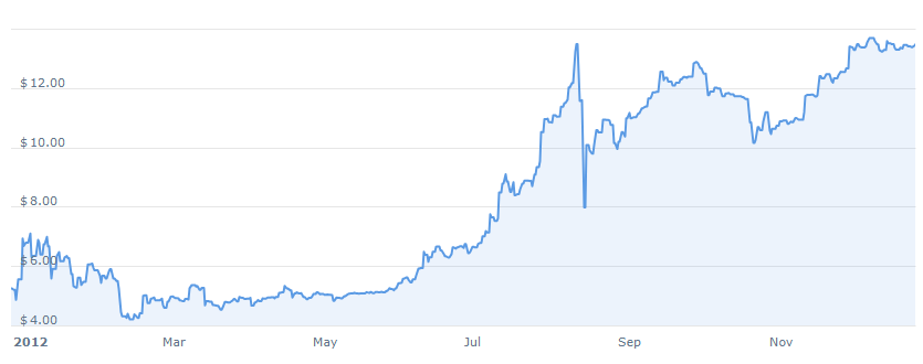 Price of one Bitcoin in BTC, 2013-present : dataisokiguess
